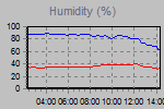 Humidity Graph Thumbnail