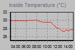 Inside Temperature Graph Thumbnail