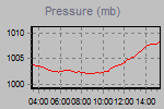 Pressure Graph Thumbnail
