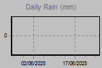 Daily Rain Graph Thumbnail