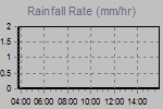 Rain Graph Thumbnail