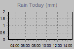 Today's Rainfall Graph Thumbnail
