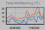 Temp Min/Max Graph Thumbnail