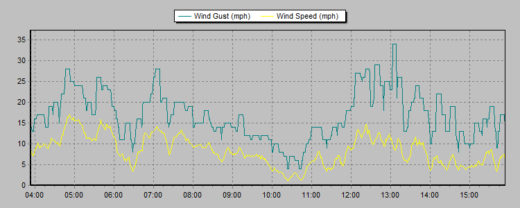 Weather Graphs