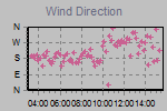 Wind Direction Thumbnail