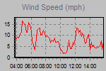 Wind Graph Thumbnail