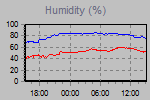 Humidity Graph Thumbnail