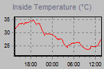 Inside Temperature Graph Thumbnail
