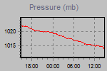 Pressure Graph Thumbnail