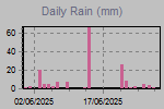 Daily Rain Graph Thumbnail