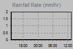 Rain Graph Thumbnail