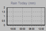 Today's Rainfall Graph Thumbnail