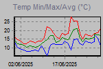 Temp Min/Max Graph Thumbnail