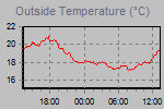 Temperature Graph Thumbnail