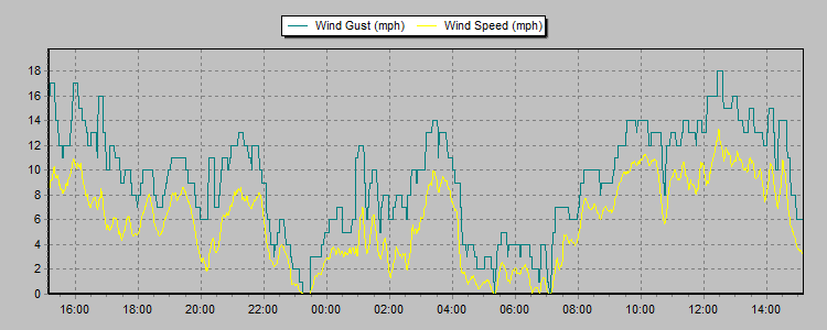 Weather Graphs