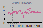 Wind Direction Thumbnail