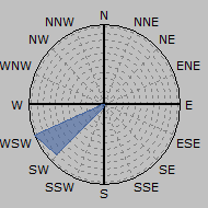 Wind Rose