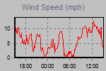 Wind Graph Thumbnail